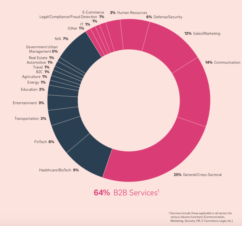 Number of B2B AI companies vs B2C AI companies