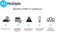 RPA in Healthcare: Benefits, Use Cases & Case Studies in 2024