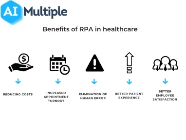 RPA in Healthcare: Benefits, Use Cases & Case Studies in 2024