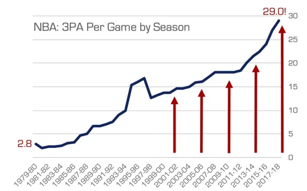 number of 3 point attempts per game increases each year
