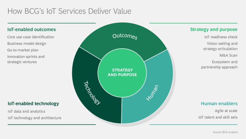 BCG IoT Consulting Framework