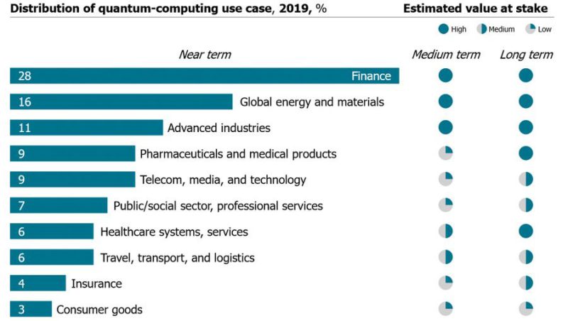 Quantum Computing Stats: Forecasts & Facts for 2022 & Beyond