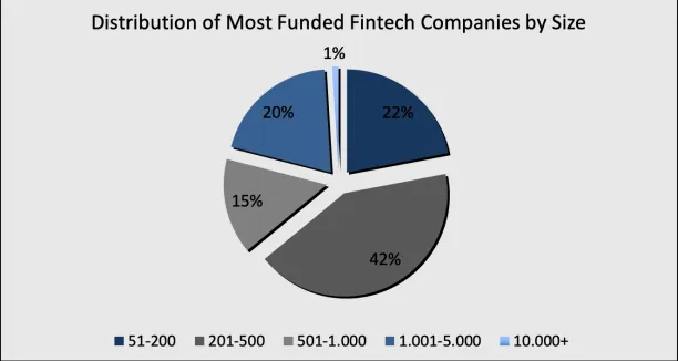 Fintech companies By Size