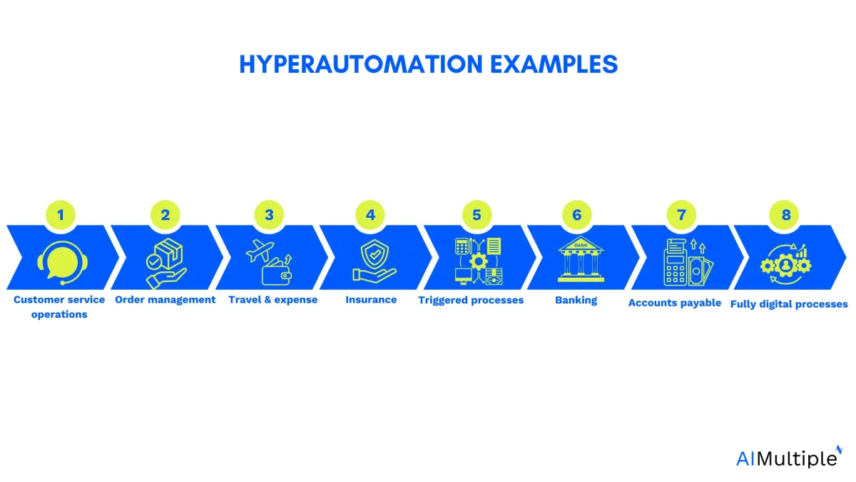 The image lists hyperautomation examples