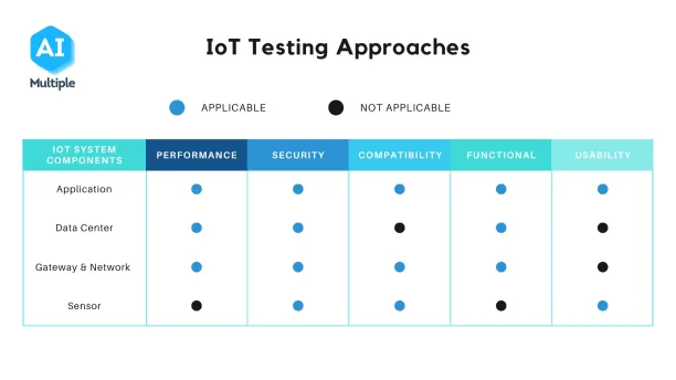 IoT testing framework