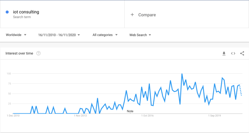 Popularity of IoT Consulting keyword is increasing on Google