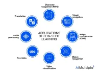 What is Few-Shot Learning? Methods & Applications in 2024