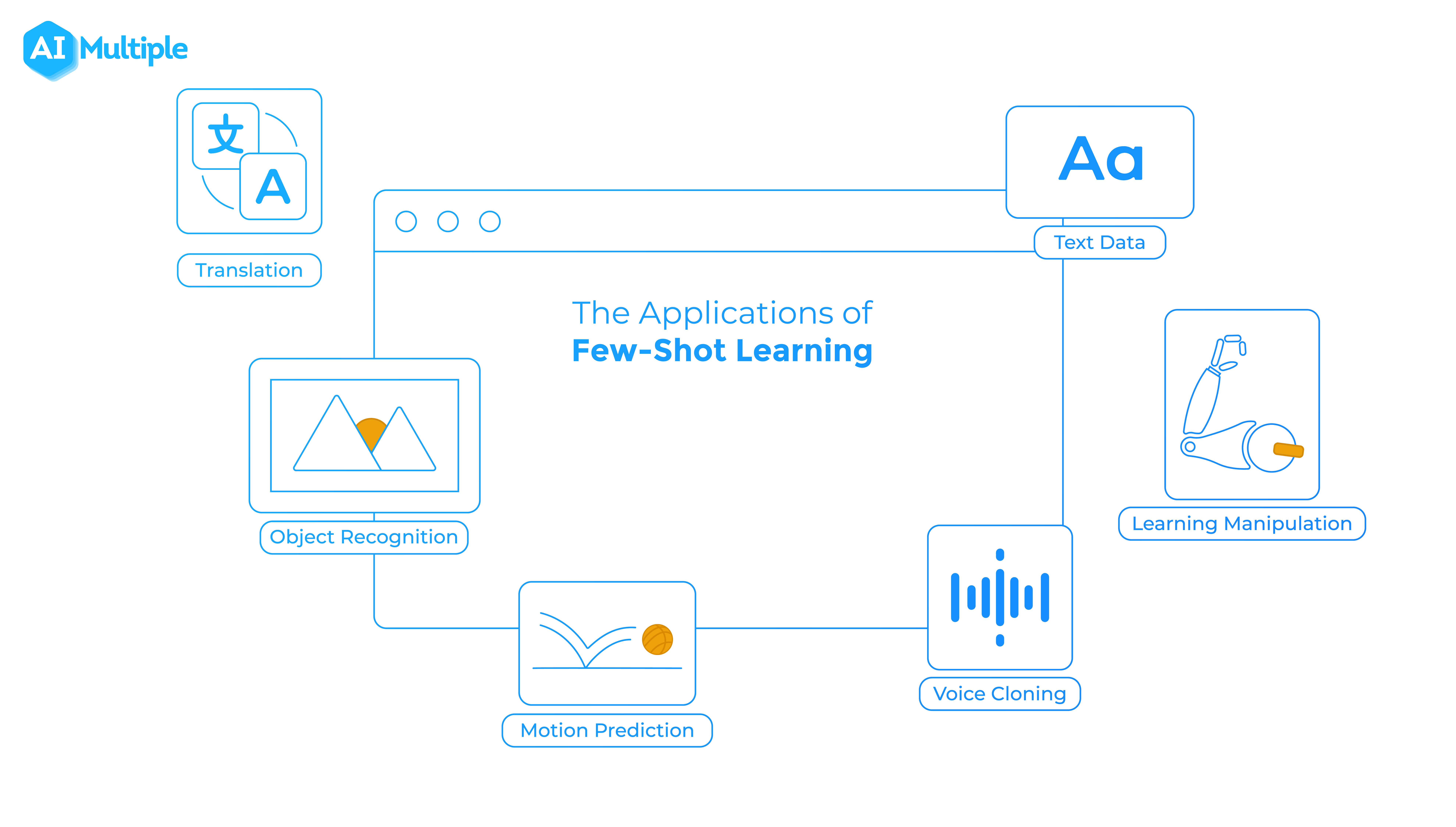 What is Few-Shot Learning? Methods & Applications in 2023