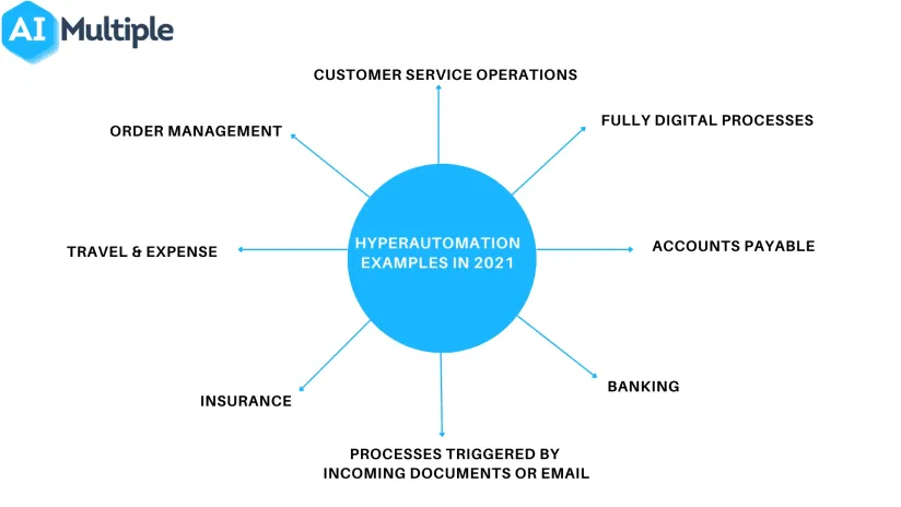 Top 12 Hyperautomation Use Cases & Examples in 2024