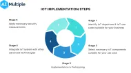 IoT Implementation: Steps & Best Practices in 2024