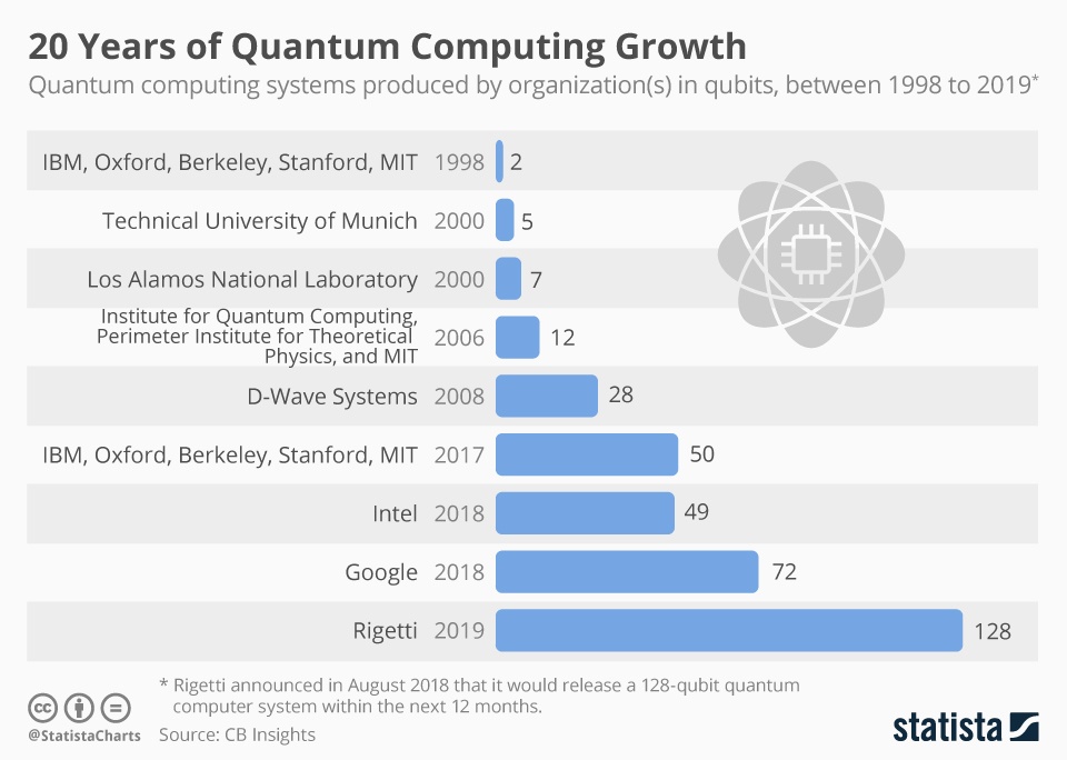 Quantum Computing Stats Forecasts & Facts for 2023 & Beyond