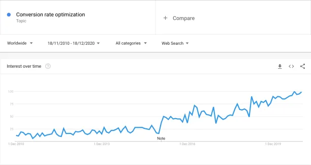 Interest in conversion rate optimization is increasing