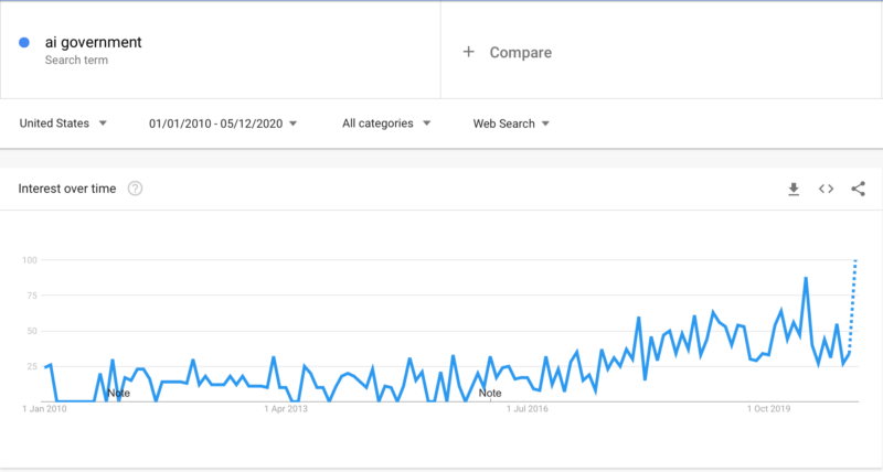 El interés por la inteligencia artificial por parte del gobierno