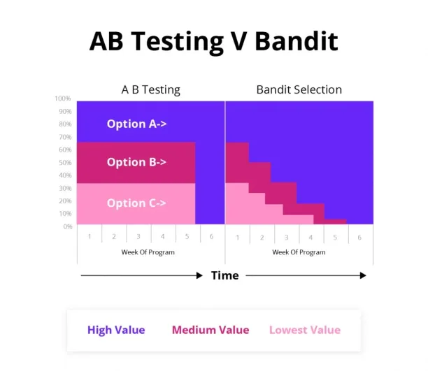 A/B testing vs multi-bandit test