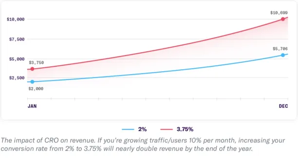 Small increase in conversion rate can help double your revenue