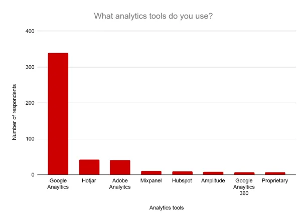 Analytics tools CRO experts use