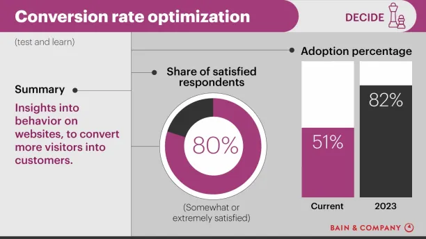 80% of marketers are satisfied with CRO adoption