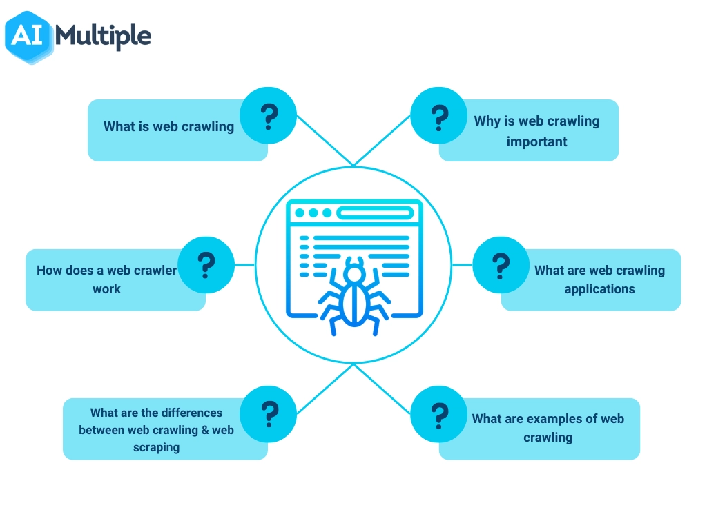 This article highlights important aspects of what crawling is, why it matters, how it works, applications & examples.