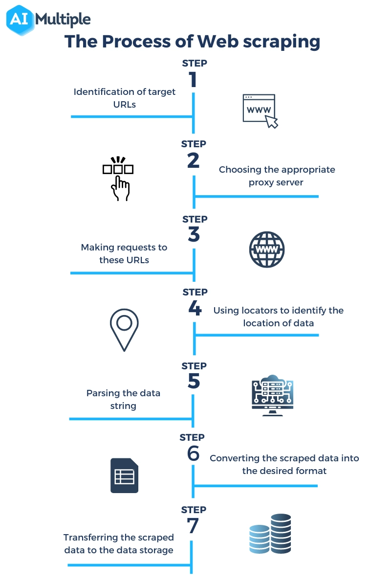 The process of web scraping consists of seven steps.