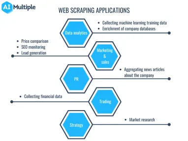 Roadmap to Web Scraping: Use Cases, Methods & Tools in 2024