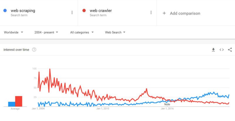 differenza di interesse tra web scraping e web crawling