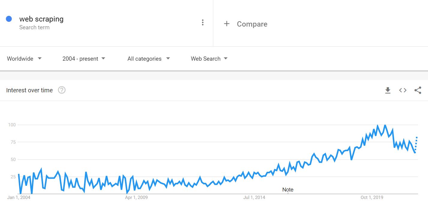 Top 18 Web Scraping Applications & Use Cases in 2024