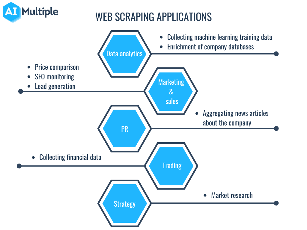 Web scraping