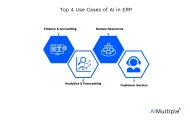 Top 4 ERP AI Use Cases & Case Studies in 2025