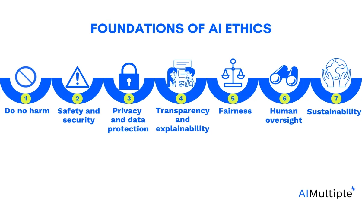 Graph showing top 7 foundations and definitions of AI ethics