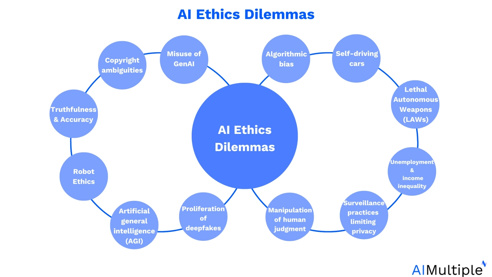 Handle Top 12 AI Ethics Dilemmas with Real-life Examples