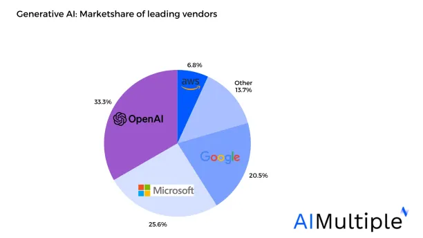 gpt marketshare