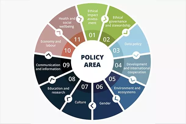 The image lists UNESCO policy areas to implement AI ethics