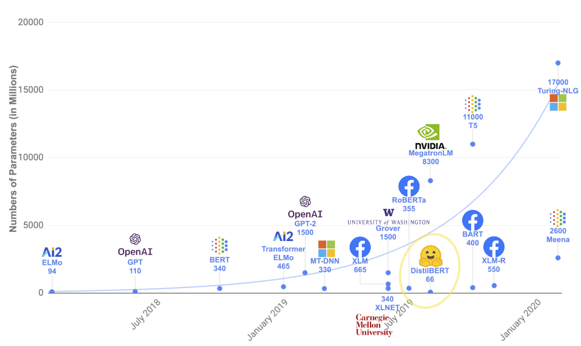 OpenAI GPTn models & Advantages in 2022