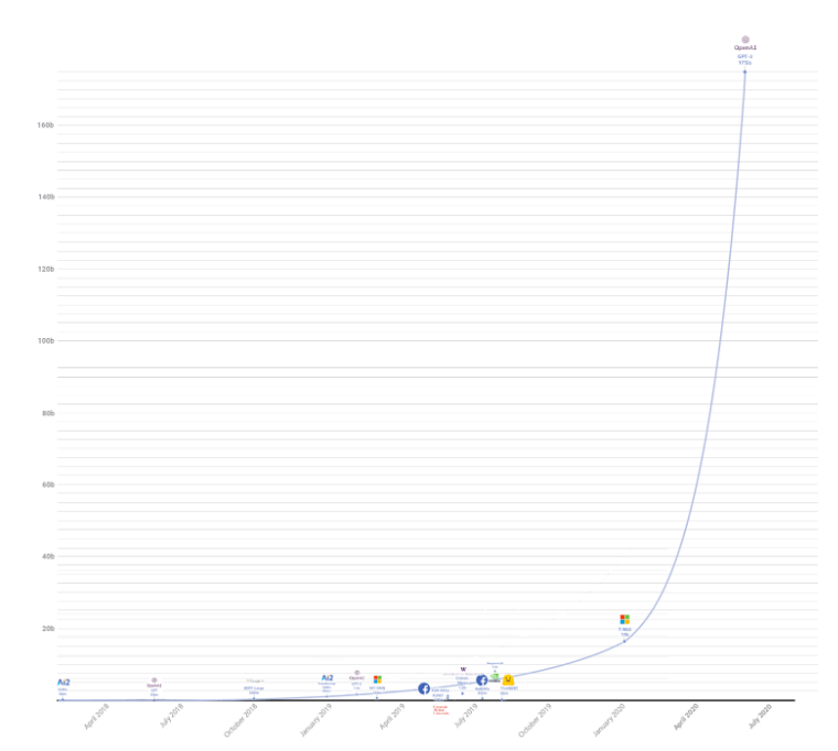 Image shows how GPT-3 has a greater parameter analysis capacity then other giant NLP models.