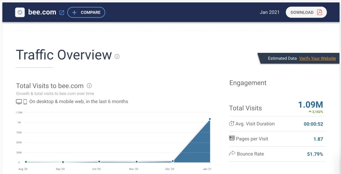 This picture shows the total visits to the bee.com. The total visit was 1.09M