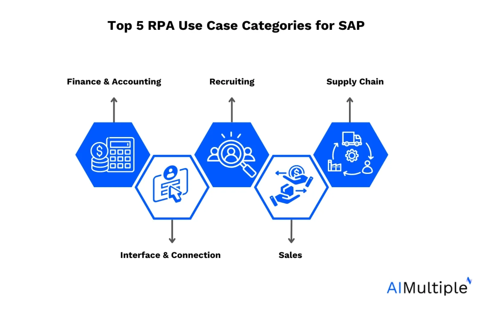 Top 20 RPA SAP Use Cases &amp; Examples in 2025