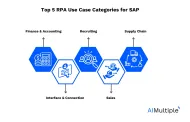 Top 20 RPA SAP Use Cases & Examples in 2024