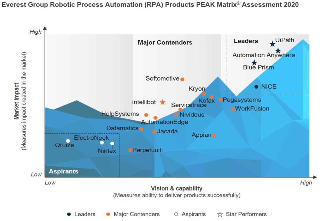 RPA Market Size and Popular Vendors in 2021