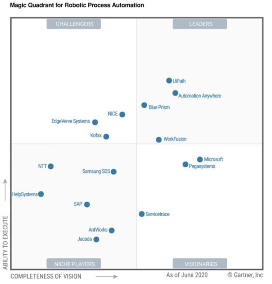 RPA Market Size and Popular Vendors in 2021