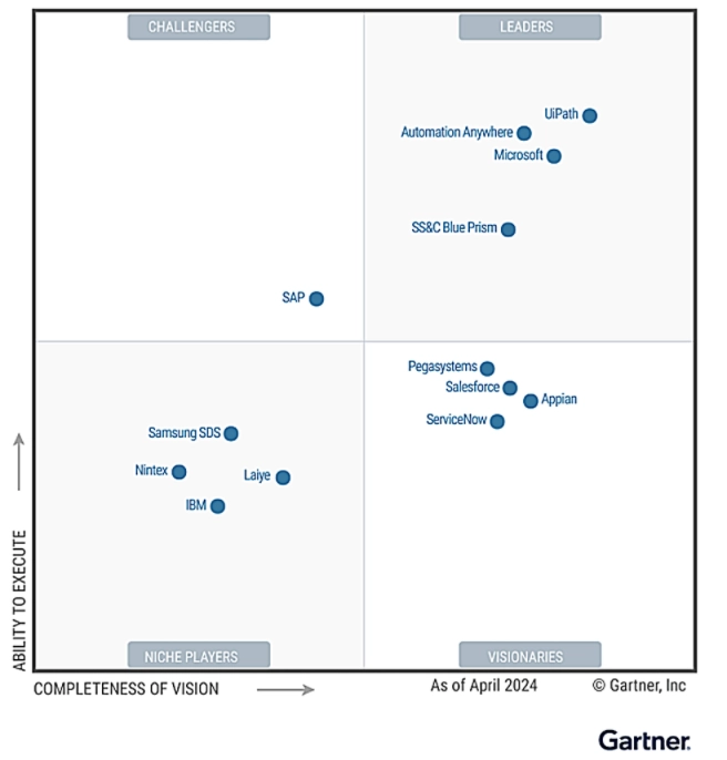 RPA Market Size and Popular Vendors in 2025