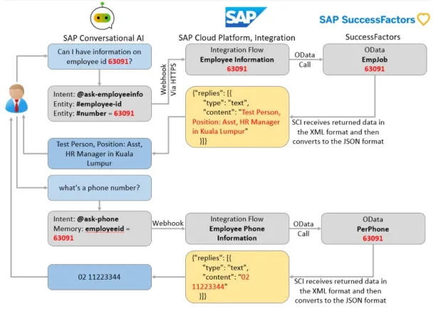 A map of the SAP conversational AI architecture tutorial.