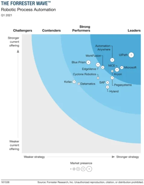 RPA Market Size and Popular Vendors in 2025