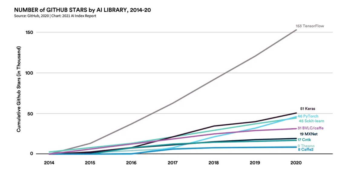 Github most favored open source libraries since 2014 shows that Tensor flow has expanded the gap against other platforms exponentially. 