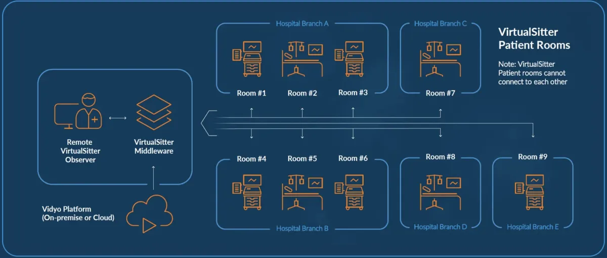 An example for healthcare analytics: Enghouse’s VirtualSitter diagram showing how patient rooms are managed.