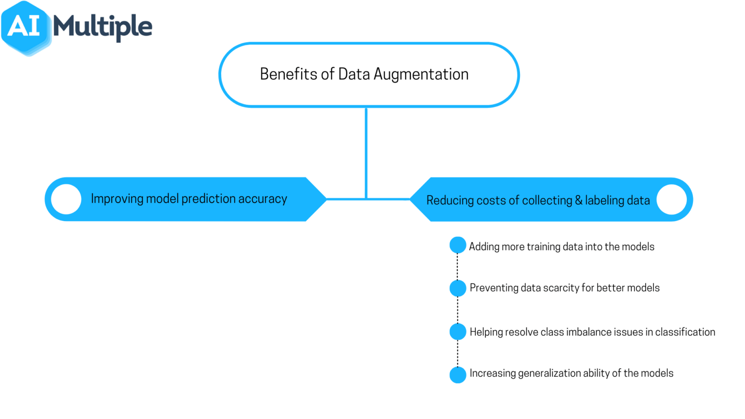 What is Data Augmentation? Techniques & Examples in 2024
