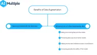 What is Data Augmentation? Techniques & Examples in 2024
