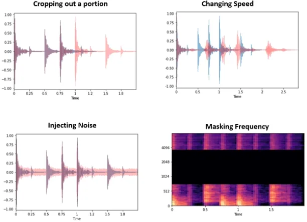 Various ways of audio augmentation such as cropping, changing speed, injecting noise and masking frequency.