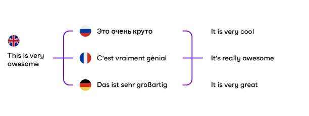 Translating a sentence to another language and translating it back to the original language as a data augmentation technique.
