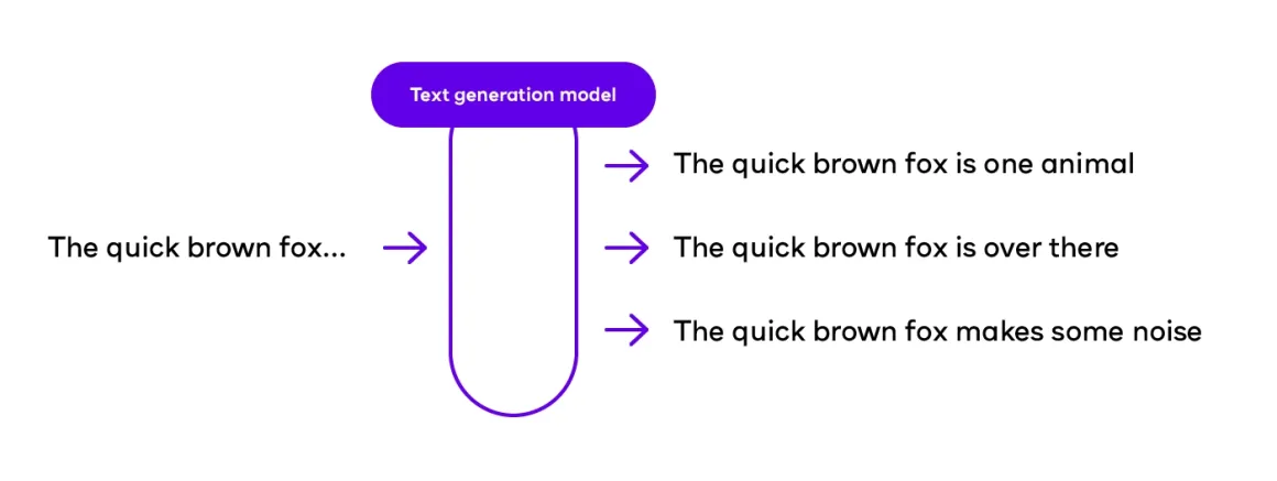 Using generative algorithms such as GANs to generate new text.