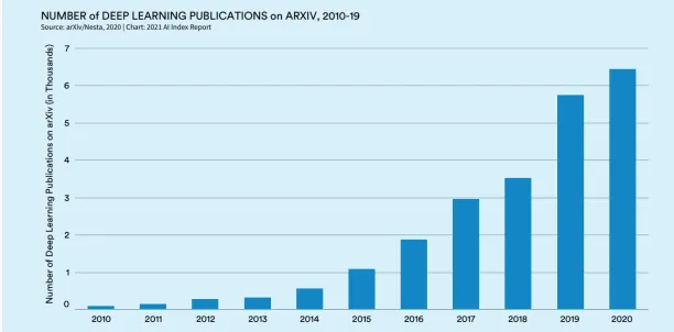 Publications on deep learning has drastically  increased, meaning that there will be more publications in the future of deep learning.